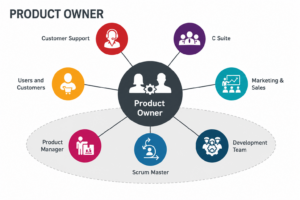 Product Owner Kimdir? Vəzifələri və Əsas Məsuliyyətləri product owner 2