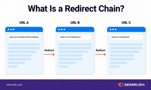 301 Redirect nədir? SEO üçün düzgün yönləndirmə qaydası 301 redirect