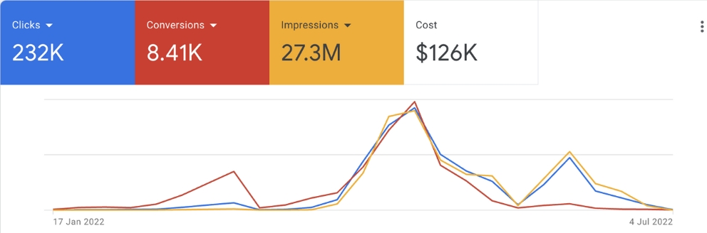 google ads reklam netice