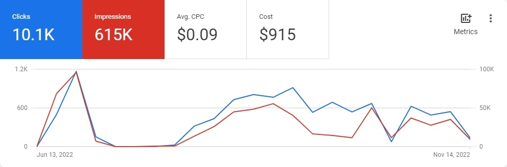 google ads reklam netice