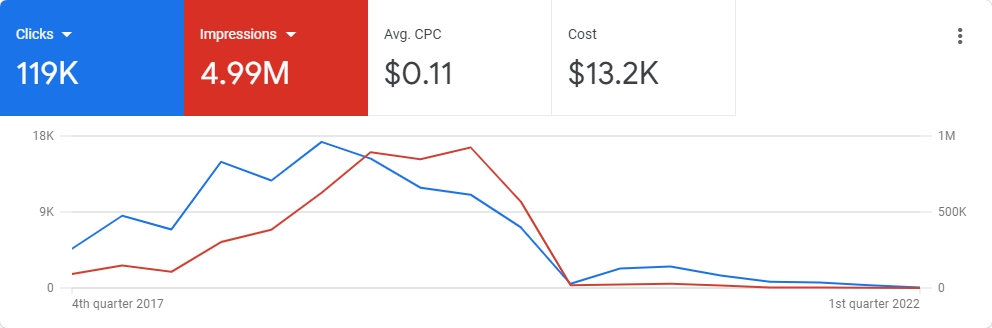 google ads reklam netice