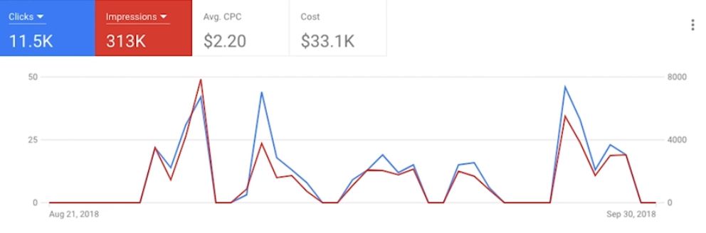 google ads reklam netice