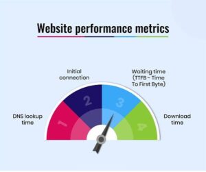 Digital Marketing Metrikləri Nədir? Əsas Göstəricilər web site metrics