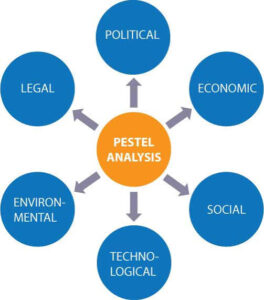 PESTEL Analizi Nədir? Biznes Üçün Strateji Təhlil Pestel Analizi 2