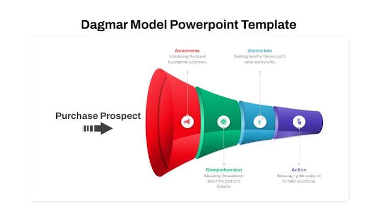 DAGMAR Modeli