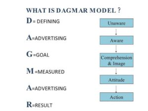 DAGMAR Modeli Nədir? Reklam Məqsədlərinin Ölçülməsi Dagmar modeli nedir