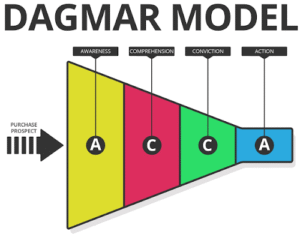 DAGMAR Modeli Nədir? Reklam Məqsədlərinin Ölçülməsi Dagmar