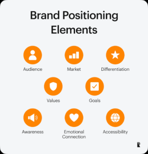 Brend Mövqeləndirməsi (Brand Positioning) Nədir Brend Mövqeləndirməsi