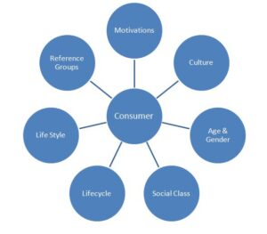 İstehlakçı Davranışı Nədir? Təsir Edən Əsas Amillər factors influencing consumer behavior