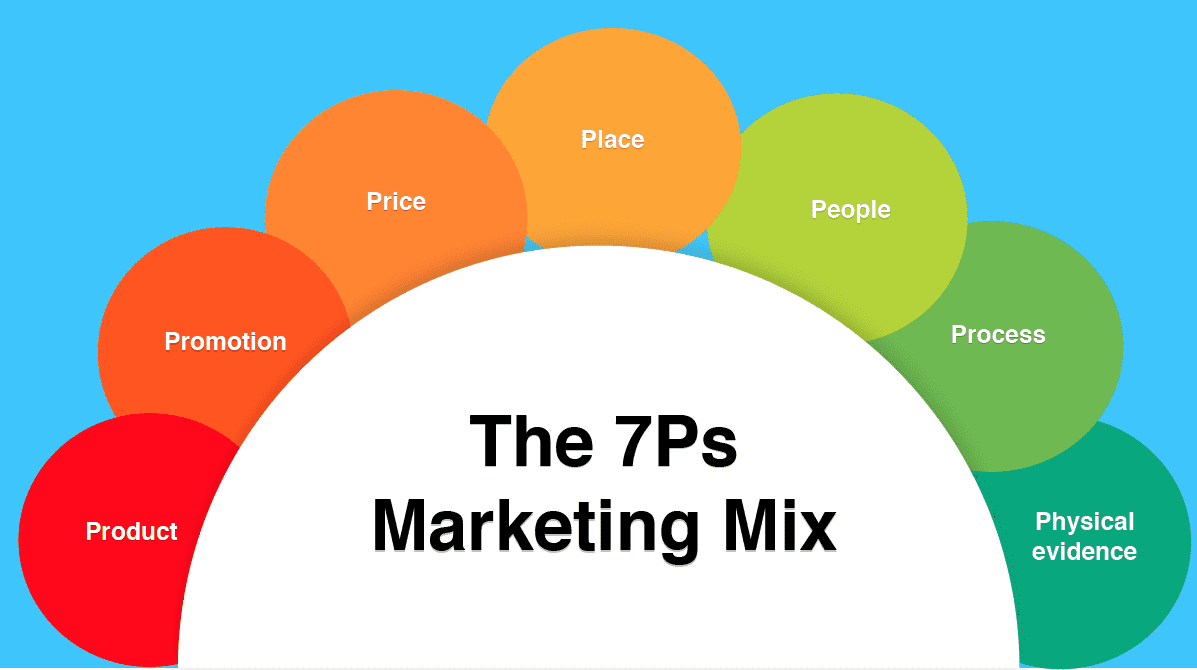 marketinq 7p