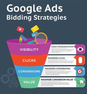 How Do Google Ads Help Businesses Manage Advertising Budgets?