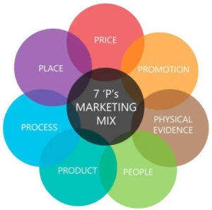 marketinq 7p modeli