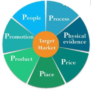 marketinq 7p model